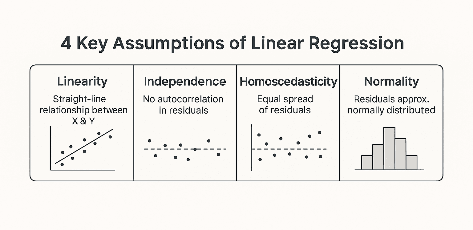 Part 6: A Deep Dive into Linear Regression Assumptions