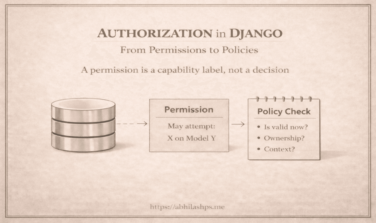 Authorization in Django: From Permissions to Policies : Part 2 — What a Permission Really Is in Django