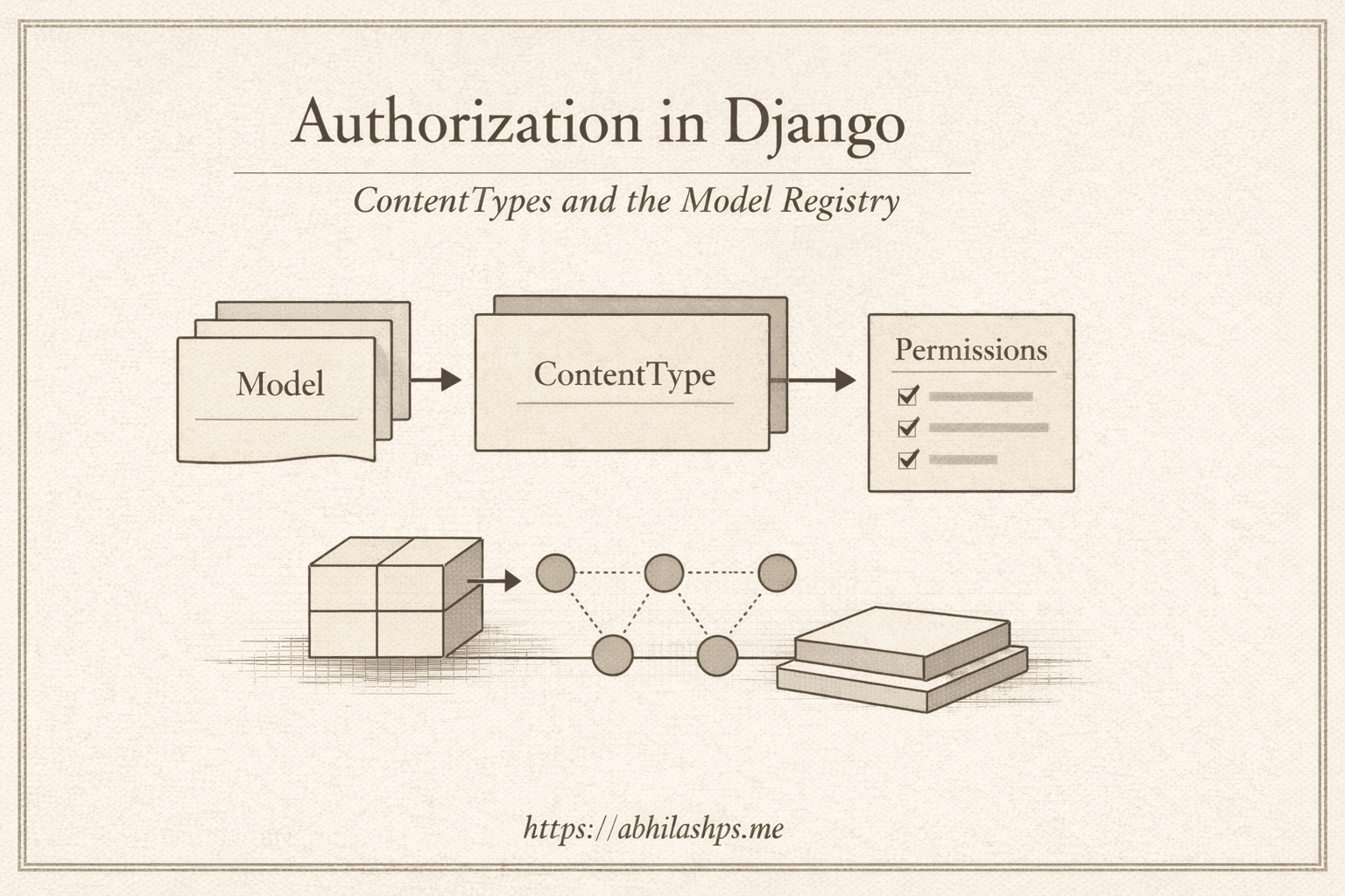 Authorization in Django: From Permissions to Policies : Part 3 — ContentTypes and the Model Registry