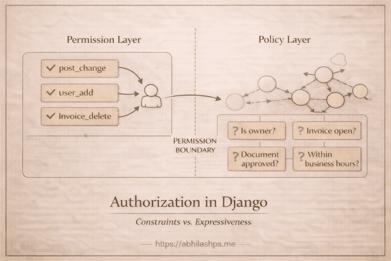 Authorization in Django: From Permissions to Policies : Part 6 — Why Convention-Based Permissions Scale