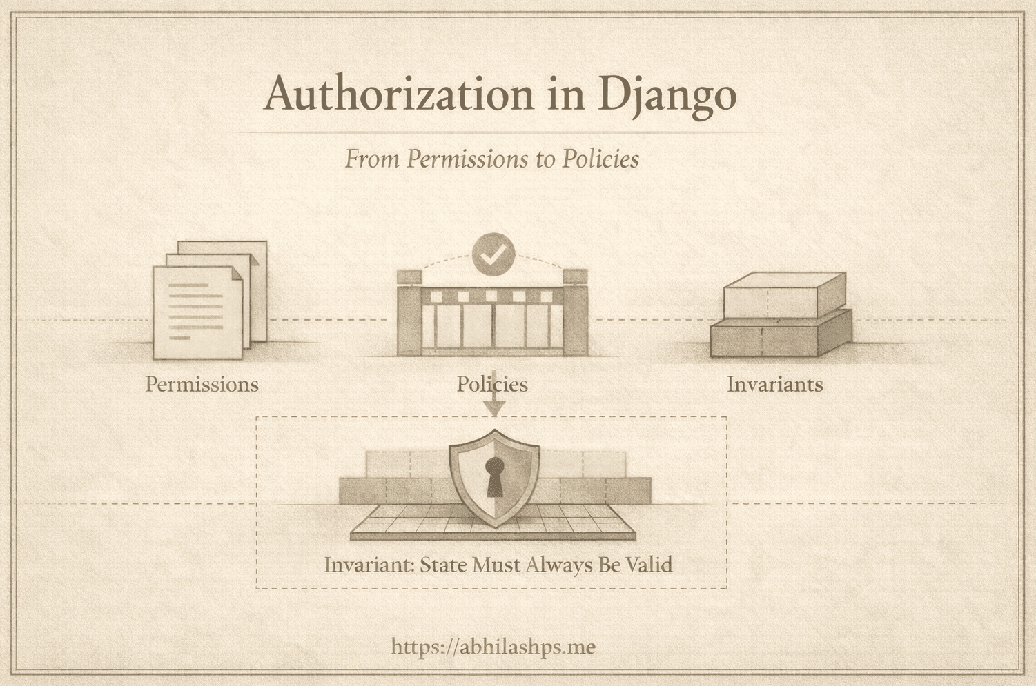 Authorization in Django: From Permissions to Policies : Part 10 — Invariants: What the System Must Never Allow